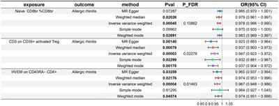 Genetically predicted N-methylhydroxyproline levels mediate the association between naive CD8+ T cells and allergic rhinitis: a mediation Mendelian randomization study